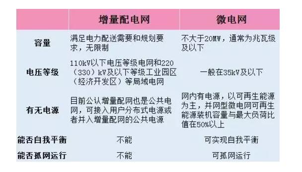 增量配網(wǎng)成為2018年電力體制改革一個重要發(fā)力點